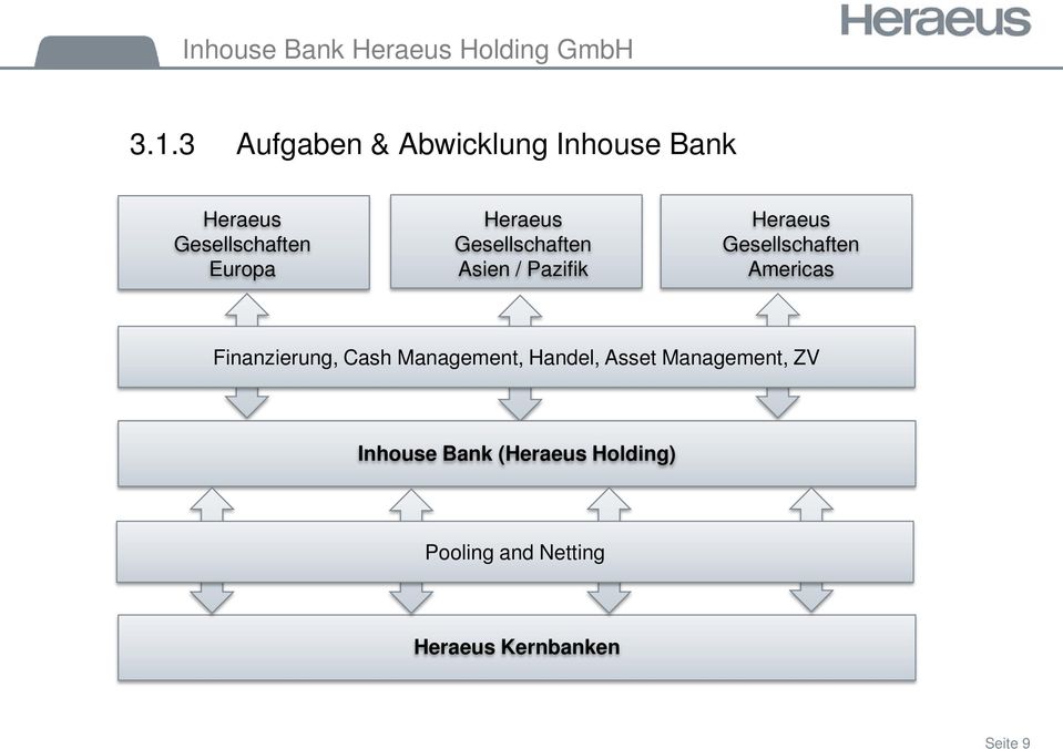 Americas Finanzierung, Cash Management, Handel, Asset