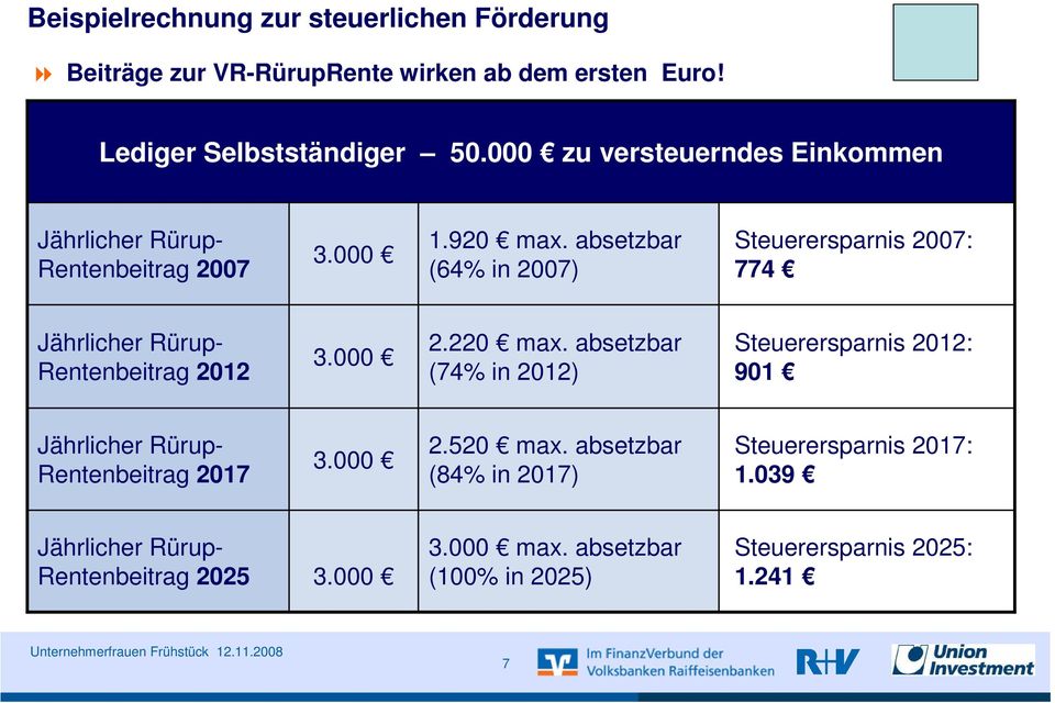 absetzbar (64% in 2007) Steuerersparnis 2007: 774 Jährlicher Rürup- Rentenbeitrag 2012 3.000 2.220 max.