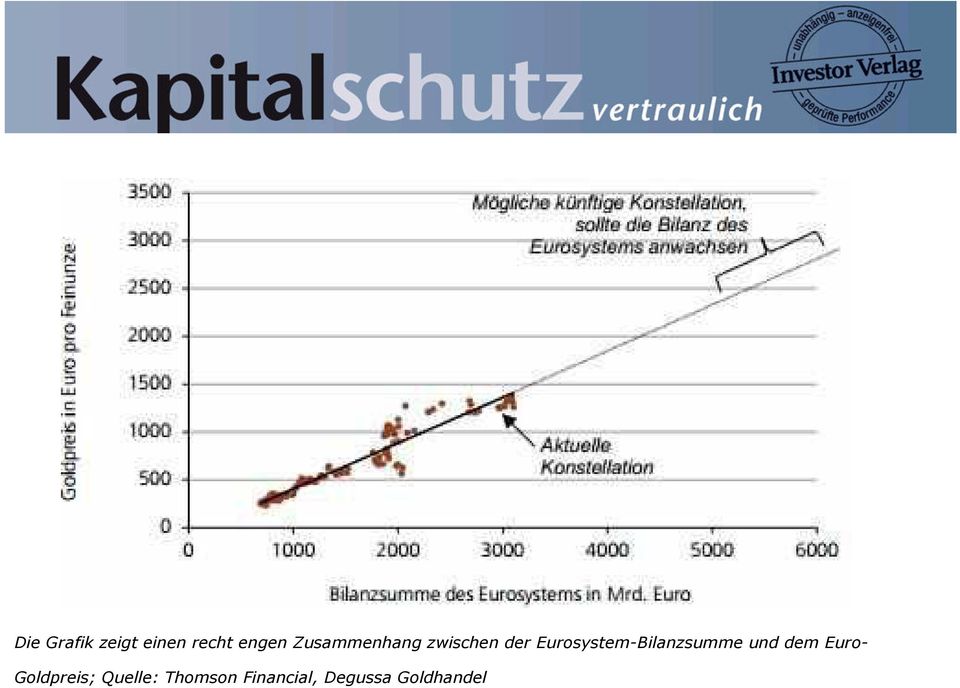 Eurosystem-Bilanzsumme und dem Euro-