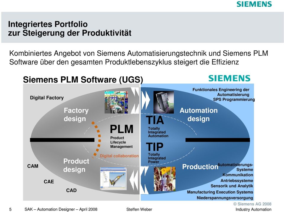 Management Digital collaboration Sales Logistic TIA Totally Integrated Automation TIP Totally Integrated Power Funktionales Engineering der Automatisierung SPS