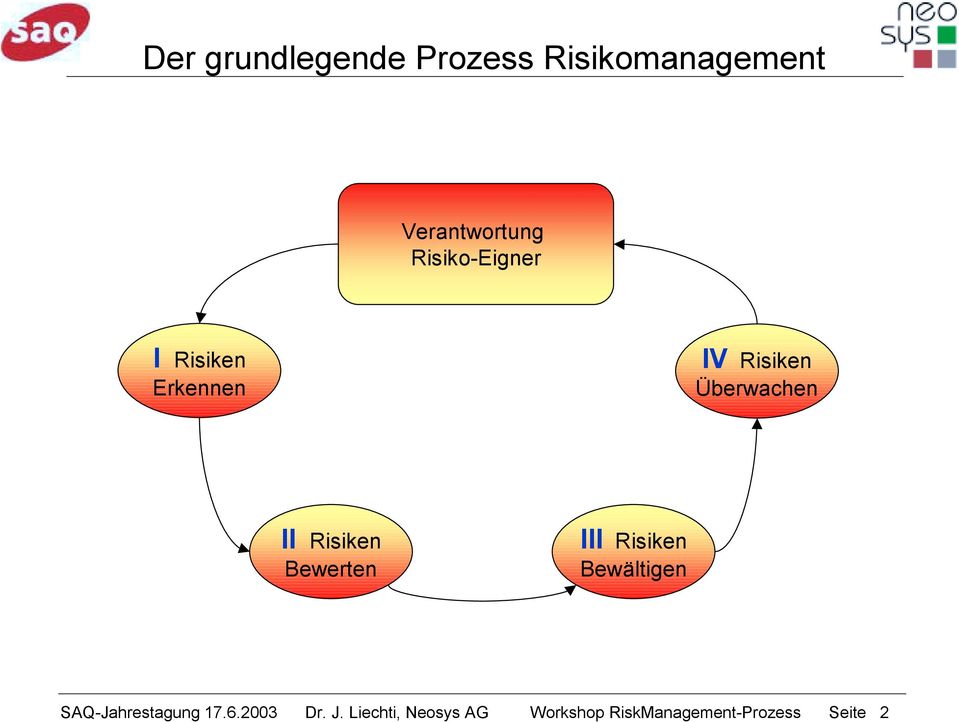 Der grundlegende Prozess Risikomanagement Verantwortung
