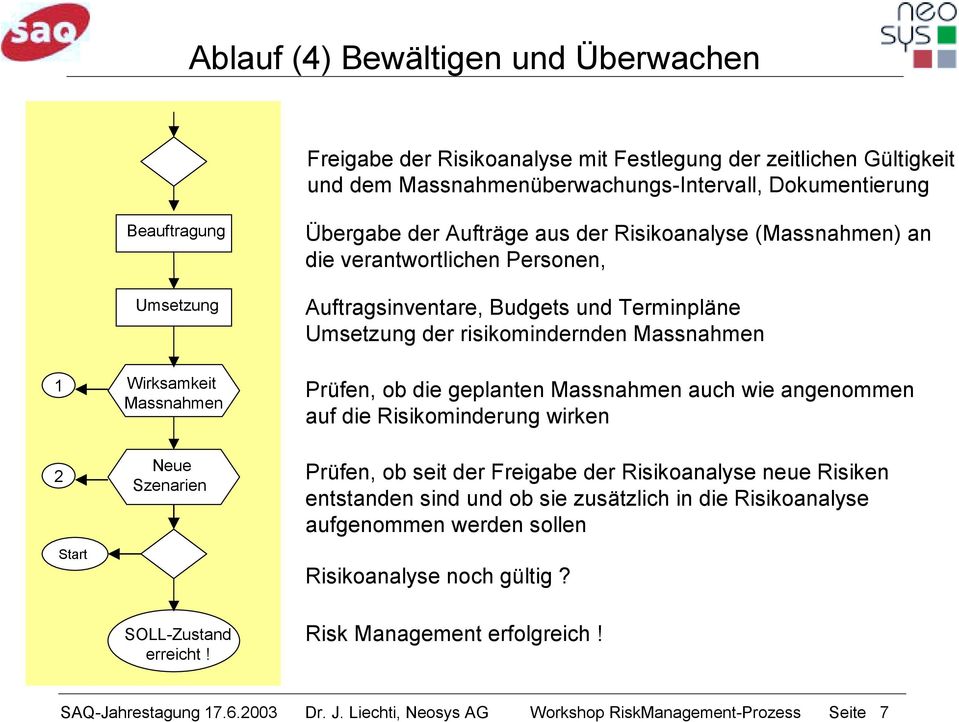 Massnahmenüberwachungs-Intervall, Dokumentierung Beauftragung Umsetzung Übergabe der Aufträge aus der Risikoanalyse (Massnahmen) an die verantwortlichen Personen, Auftragsinventare, Budgets und