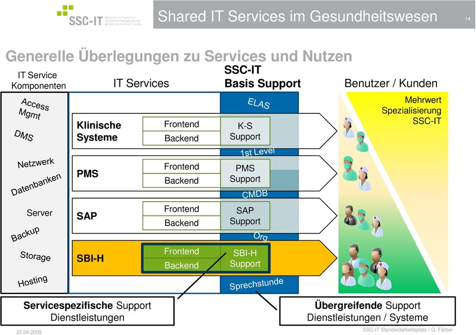Spezialisierung SSC-IT PMS Frontend Backend PMS Support Server SAP Frontend Backend SAP Support