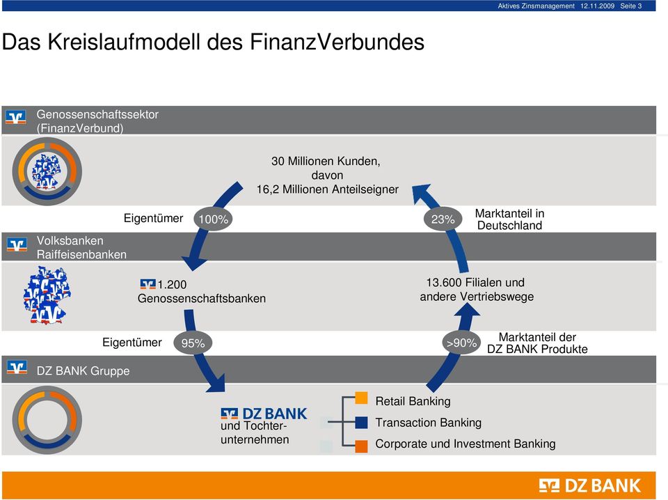 16,2 Millionen Anteilseigner Volksbanken Raiffeisenbanken Eigentümer 100% 23% Marktanteil in Deutschland 1.