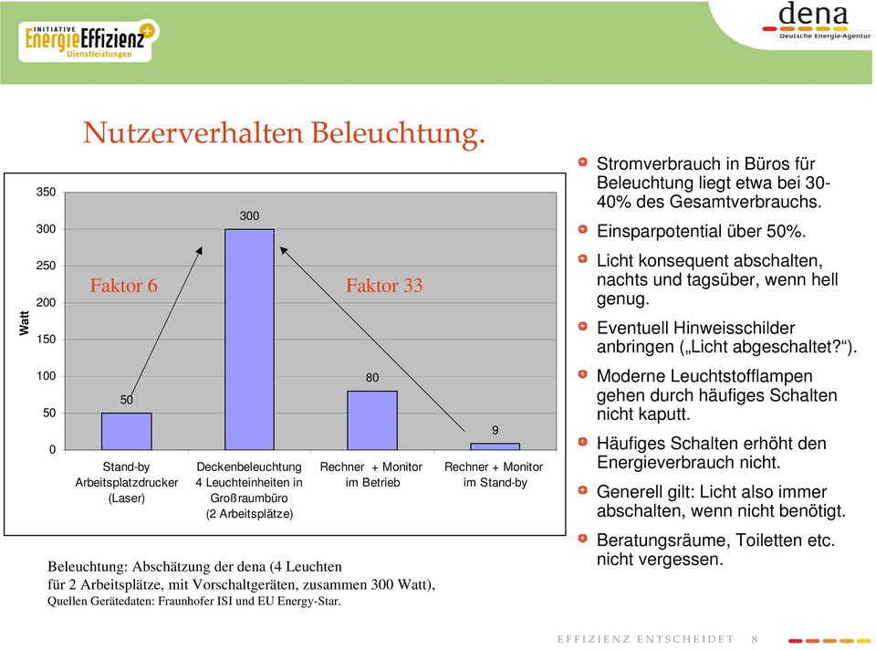 mit Vorschaltgeräten, zusammen 3 Watt), Quellen Gerätedaten: Fraunhofer ISI und EU Energy-Star.