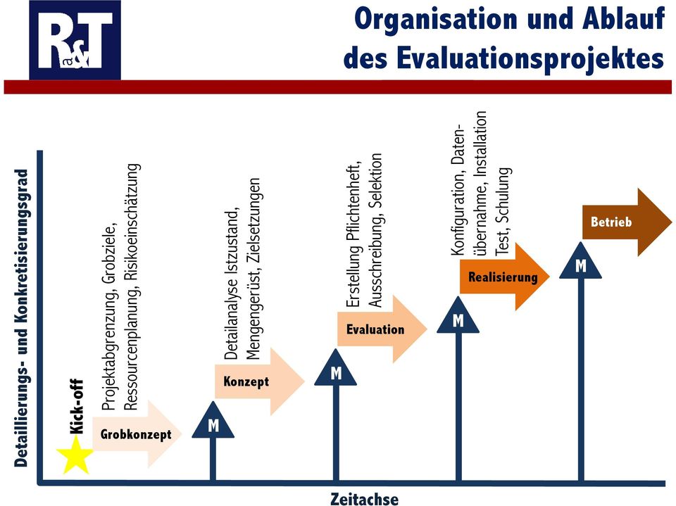 engengerüst, Zielsetzungen Erstellung Pflichtenheft, Ausschreibung, Selektion Konfiguration,