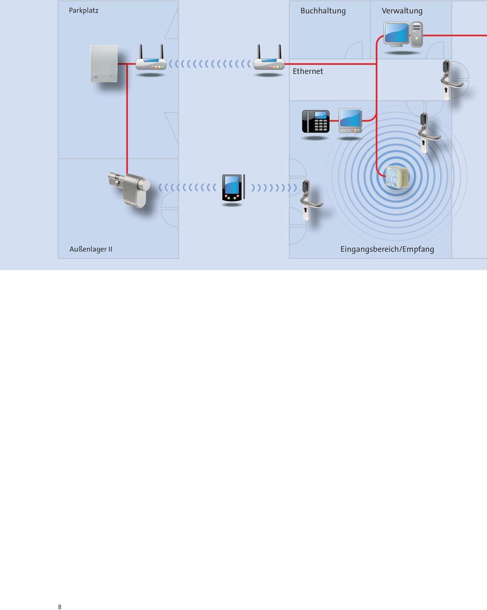 Verwaltung Ethernet