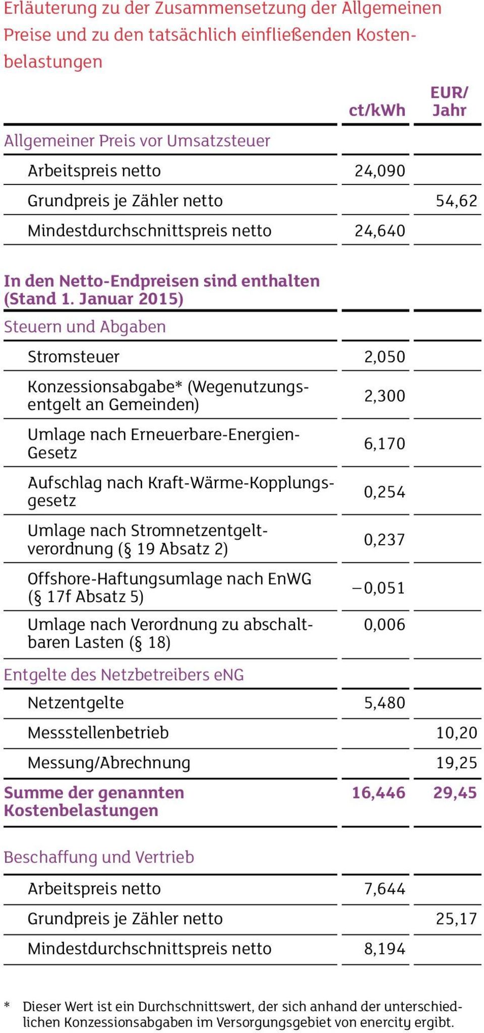 Januar 2015) Steuern und Abgaben Stromsteuer 2,050 Konzessionsabgabe* (Wegenutzungsentgelt an Gemeinden) 2,300 Umlage nach Erneuerbare-Energien- Gesetz 6,170 Aufschlag nach