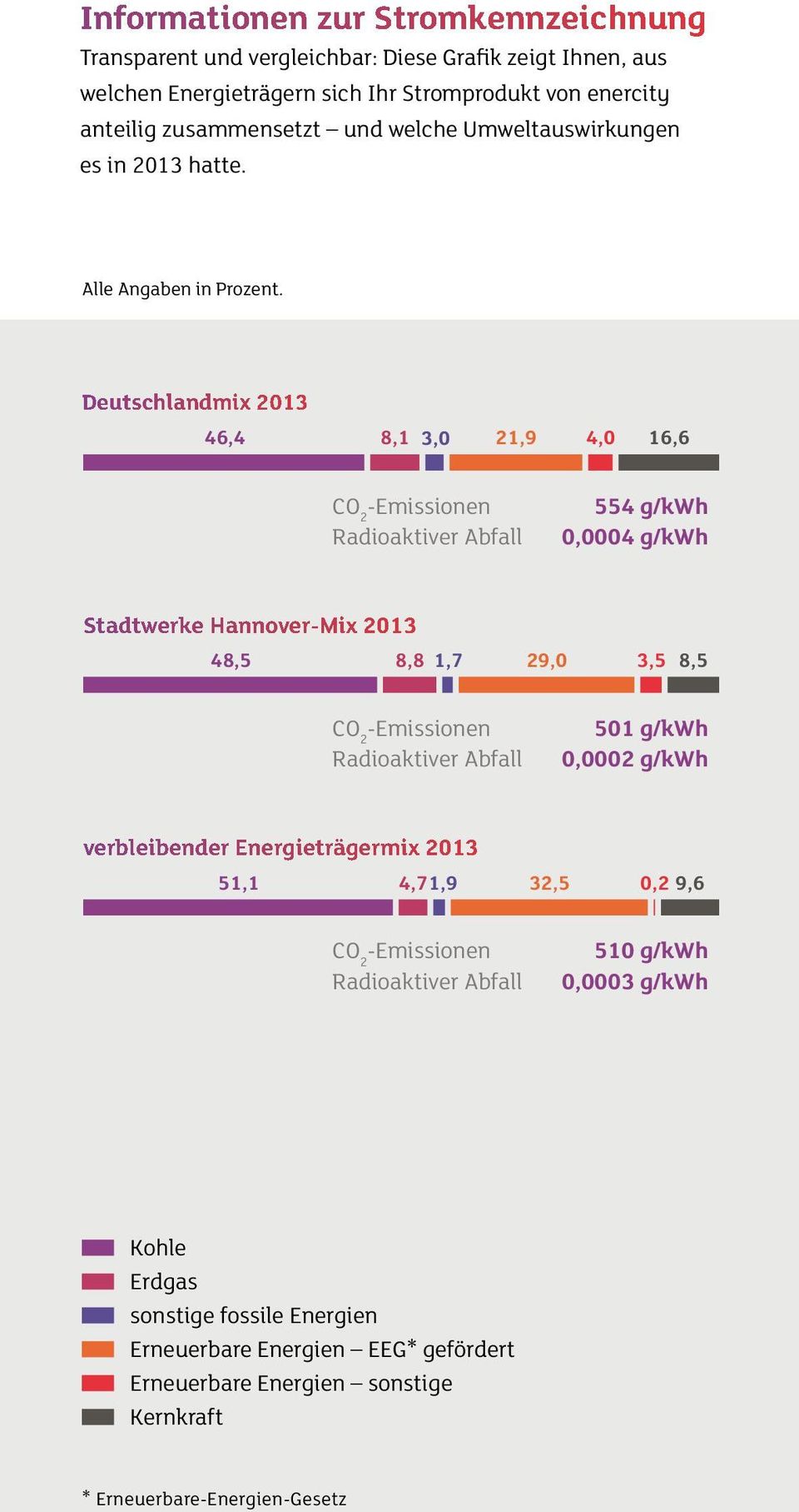 Deutschlandmix 2013 46,4 8,1 3,0 21,9 4,0 16,6 CO 2 -Emissionen Radioaktiver Abfall 554 g/kwh 0,0004 g/kwh Stadtwerke Hannover-Mix 2013 48,5 8,8 1,7 29,0 3,5 8,5 CO 2 -Emissionen