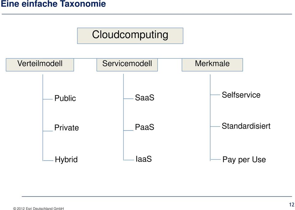 Public SaaS Selfservice Private PaaS