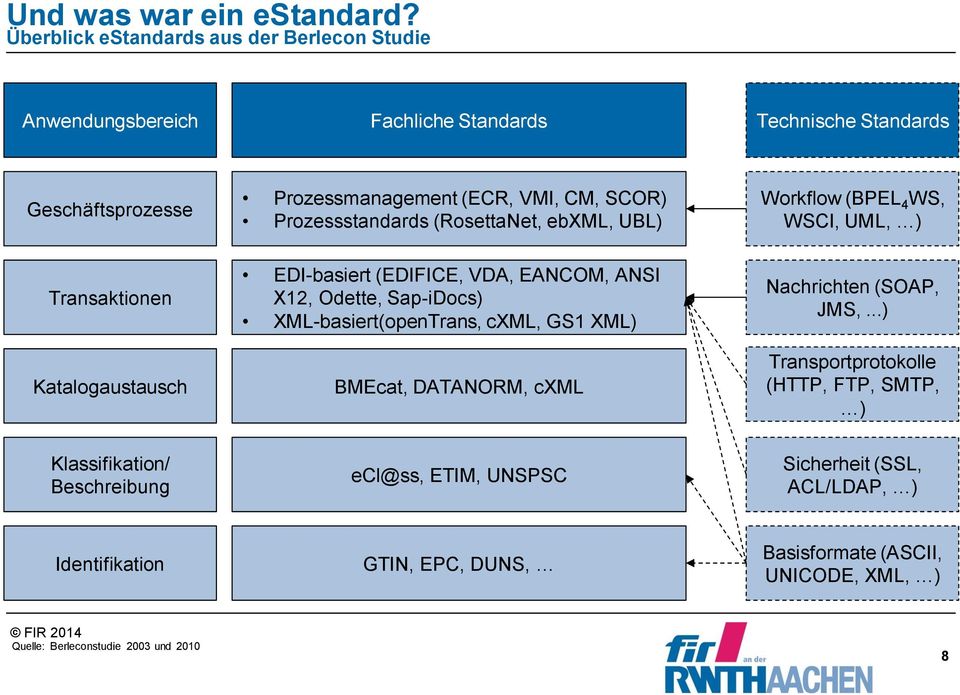 Prozessstandards (RosettaNet, ebxml, UBL) Workflow (BPEL 4 WS, WSCI, UML, ) Transaktionen Katalogaustausch EDI-basiert (EDIFICE, VDA, EANCOM, ANSI X12, Odette,