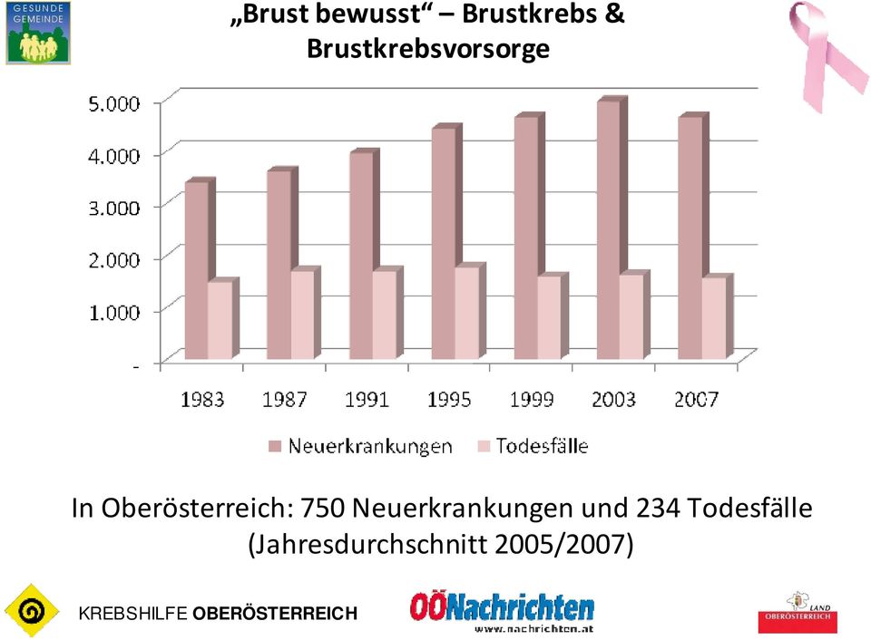 Neuerkrankungen und 234