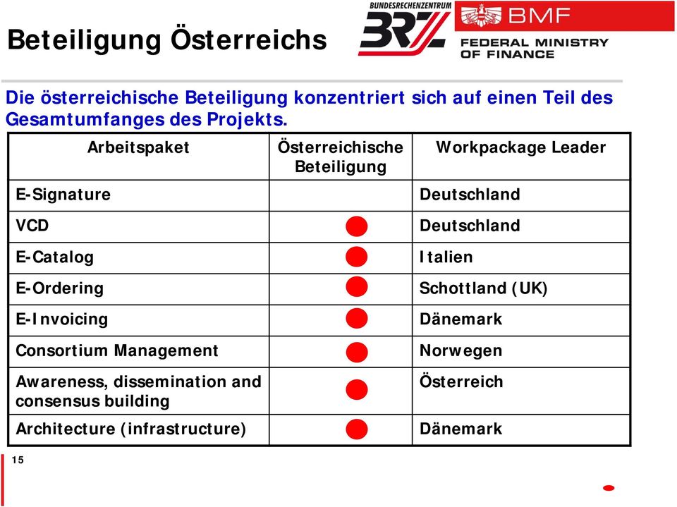 E-Signature Arbeitspaket Österreichische Beteiligung Workpackage Leader Deutschland VCD E-Catalog