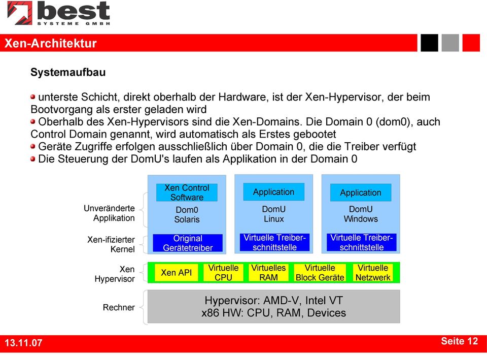 als in der Domain 0 Xen Control Software Application Application Unveränderte Dom0 Solaris DomU Linux DomU Windows Xen-ifizierter Kernel Original Gerätetreiber Virtuelle Treiberschnittstelle