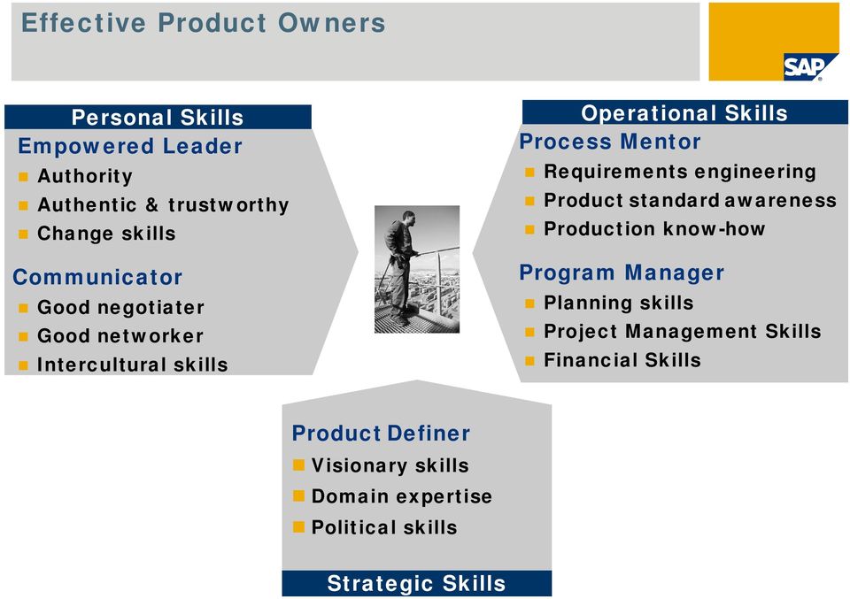 Requirements engineering Product standard awareness Production know-how Program Manager Planning skills