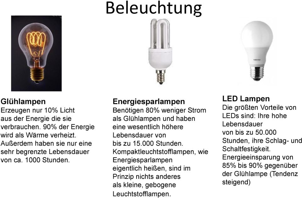 Energiesparlampen Benötigen 80% weniger Strom als Glühlampen und haben eine wesentlich höhere Lebensdauer von bis zu 15.000 Stunden.