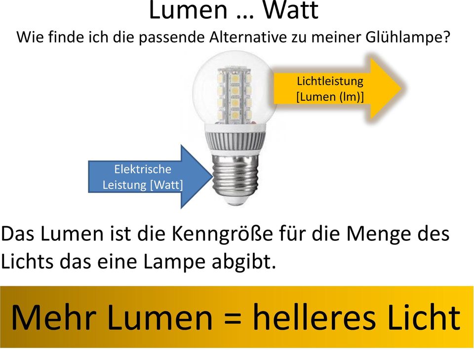 Lichtleistung [Lumen (lm)] Elektrische Leistung [Watt]