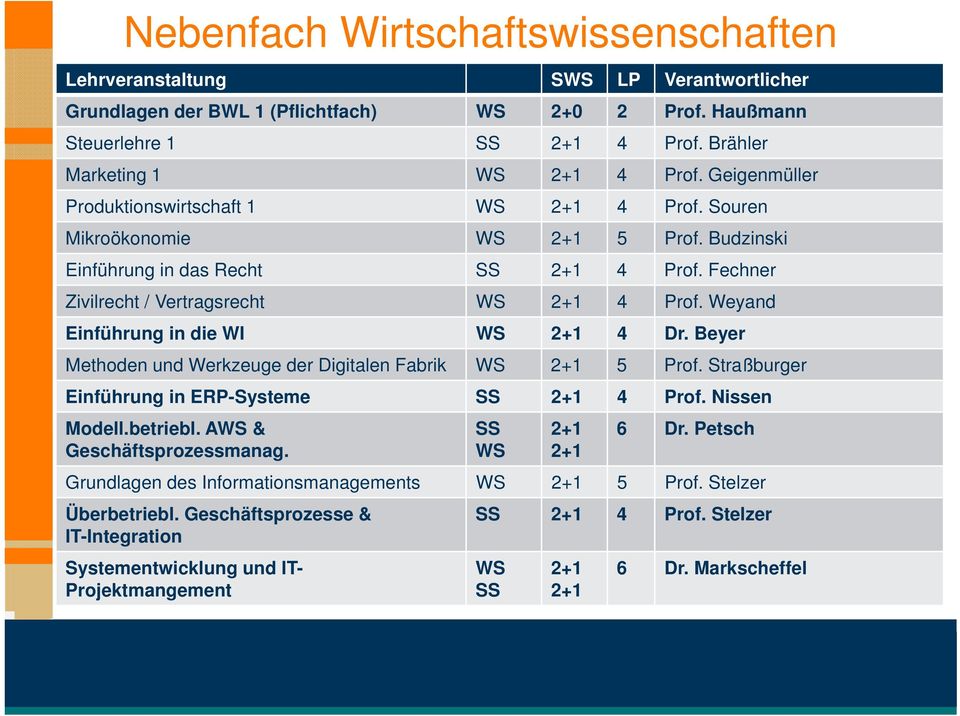 Weyand Einführung in die WI WS 2+1 4 Dr. Beyer Methoden und Werkzeuge der Digitalen Fabrik WS 2+1 5 Prof. Straßburger Einführung in ERP-Systeme SS 2+1 4 Prof. Nissen Modell.betriebl.