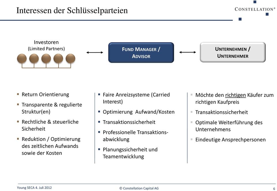 Anreizsysteme (Carried Interest) Optimierung Aufwand/Kosten Transaktionssicherheit Professionelle Transaktionsabwicklung Planungssicherheit und