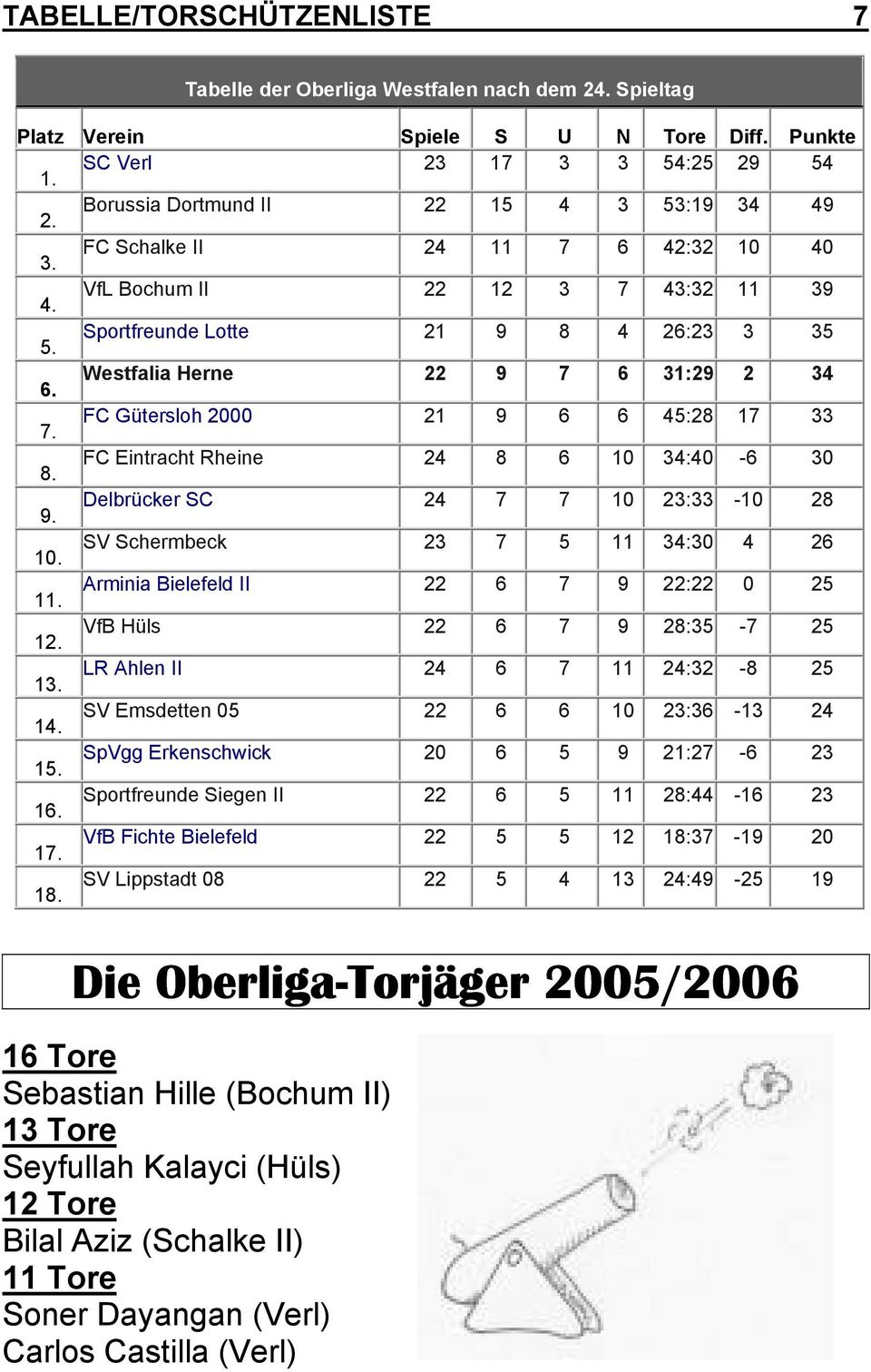 Westfalia Herne 22 9 7 6 31:29 2 34 7. FC Gütersloh 2000 21 9 6 6 45:28 17 33 8. FC Eintracht Rheine 24 8 6 10 34:40-6 30 9. Delbrücker SC 24 7 7 10 23:33-10 28 10.