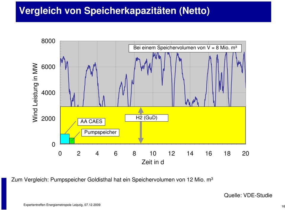 m³ Wind Leistung in MW 6000 4000 2000 AA CAES H2 (GuD) Pumpspeicher 0 0 2