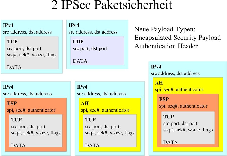 dst address AH spi, seq#, authenticator TCP src port, dst port seq#, ack#, wsize, flags DATA Neue Payload Typen: Encapsulated Security Payload
