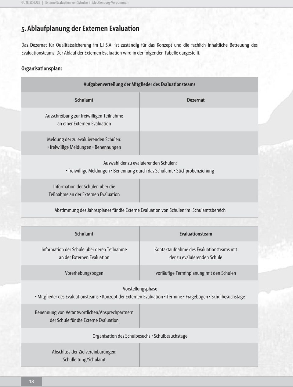 Organisationsplan: Aufgabenverteilung der Mitglieder des Evaluationsteams Schulamt Dezernat Ausschreibung zur freiwilligen Teilnahme an einer Externen Evaluation Meldung der zu evaluierenden Schulen: