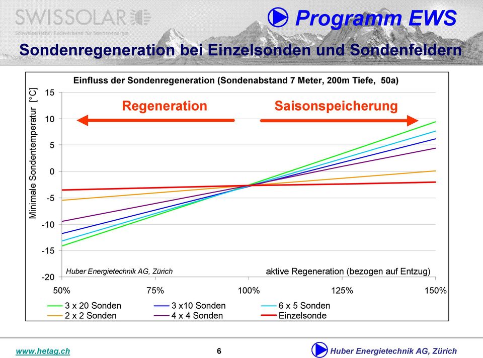 -15-20 Huber Energietechnik AG, Zürich aktive Regeneration (bezogen auf Entzug) 50% 75% 100% 125% 150% 3 x