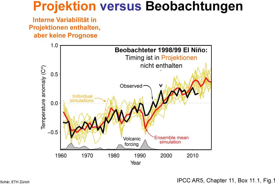 1998/99 El Niño: Timing ist in Projektionen nicht