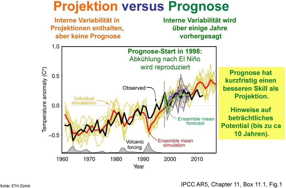 Niño wird reproduziert Volcanic forcing Prognose hat kurzfristig einen besseren Skill als