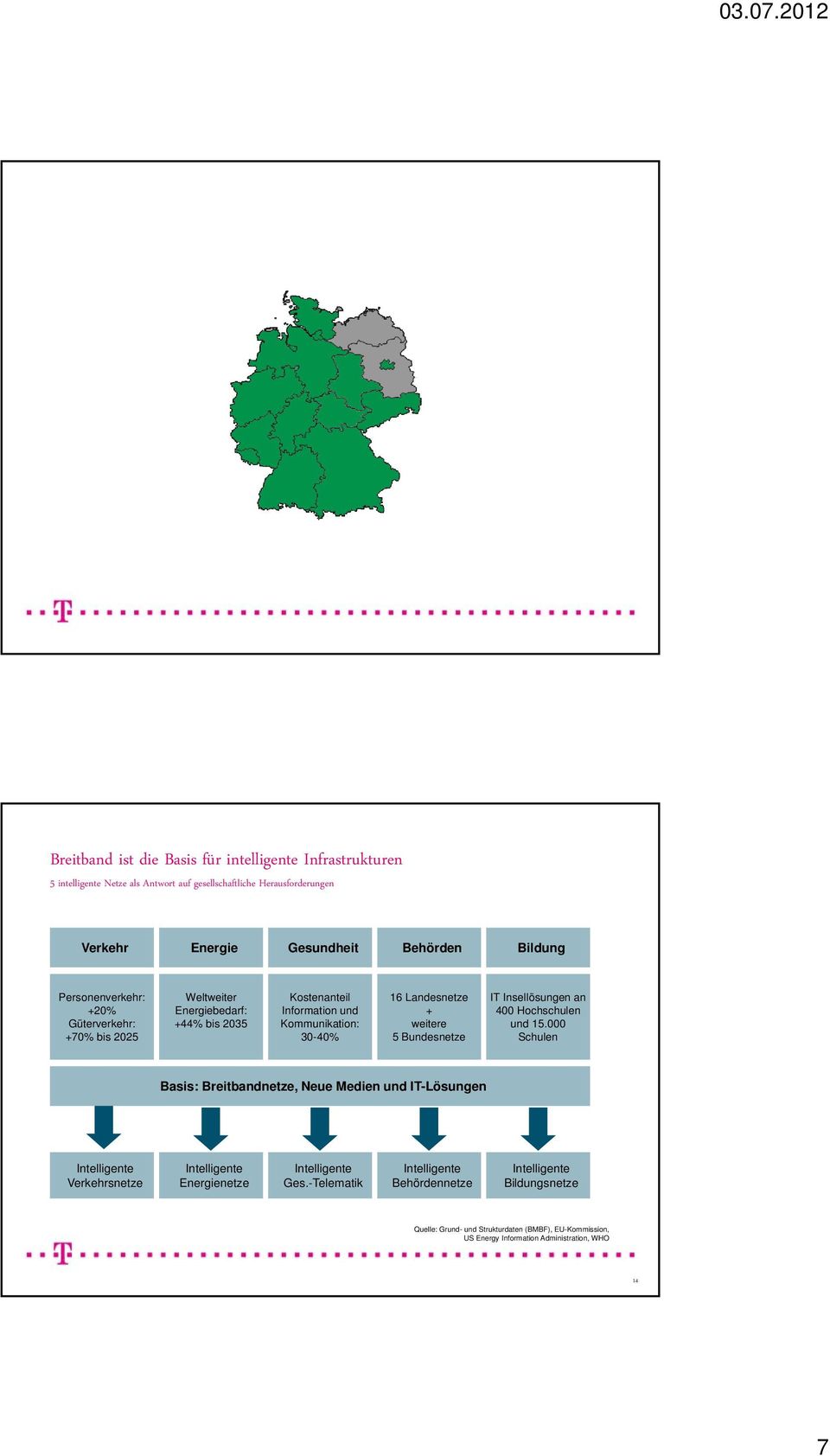 30-40% 16 Landesnetze + weitere 5 Bundesnetze IT Insellösungen an 400 Hochschulen und 15.