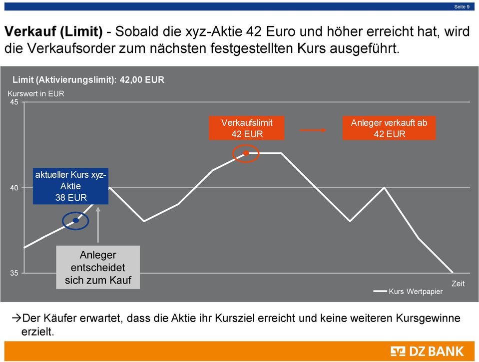 Limit (Aktivierungslimit): 42,00 EUR Kurswert in EUR 45 Verkaufslimit 42 EUR Anleger verkauft ab 42 EUR 40