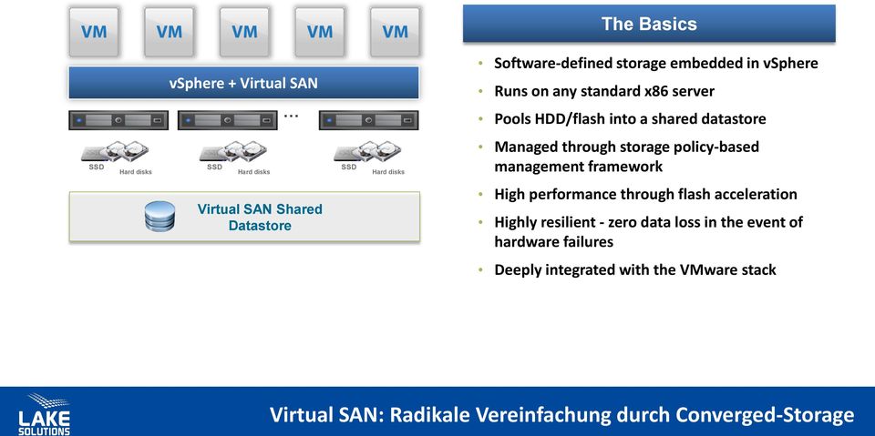 management framework Virtual SAN Shared Datastore High performance through flash acceleration Highly resilient - zero data
