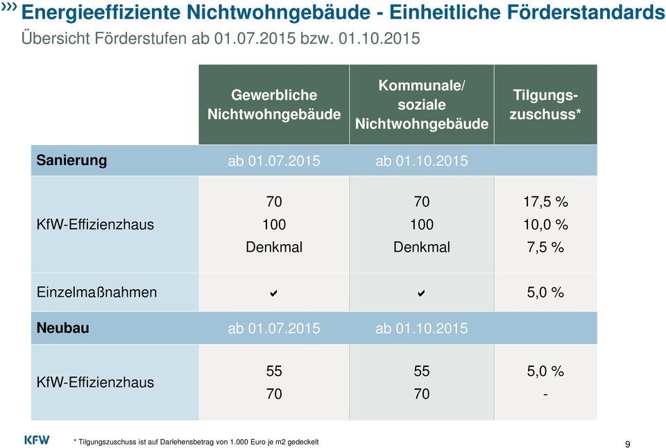 10.2015 70 70 17,5 % KfW-Effizienzhaus 100 100 10,0 % Denkmal Denkmal 7,5 % Einzelmaßnahmen 5,0 % Neubau ab 01.07.