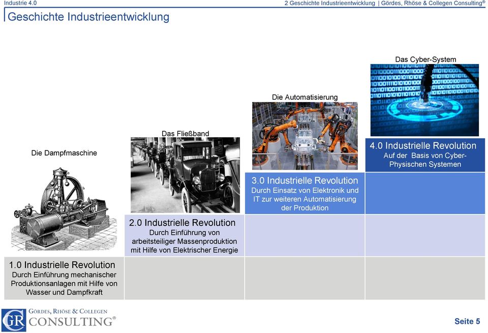 0 Industrielle Revolution Durch Einsatz von Elektronik und IT zur weiteren Automatisierung der Produktion 2.