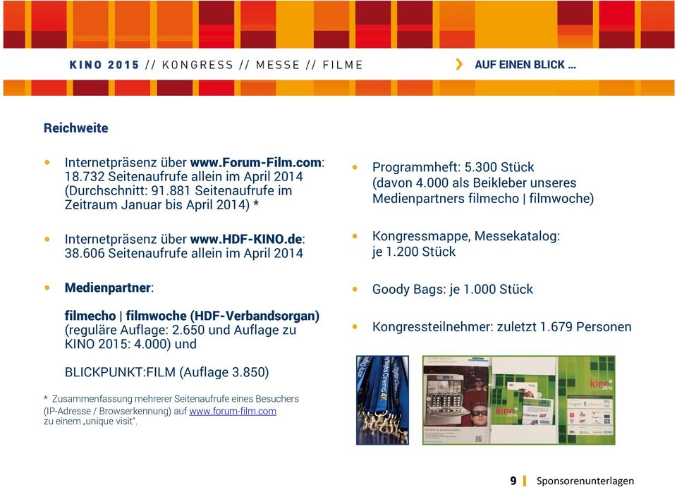 606 Seitenaufrufe allein im April 2014 Medienpartner: filmecho filmwoche (HDF-Verbandsorgan) (reguläre Auflage: 2.650 und Auflage zu KINO 2015: 4.000) und Programmheft: 5.