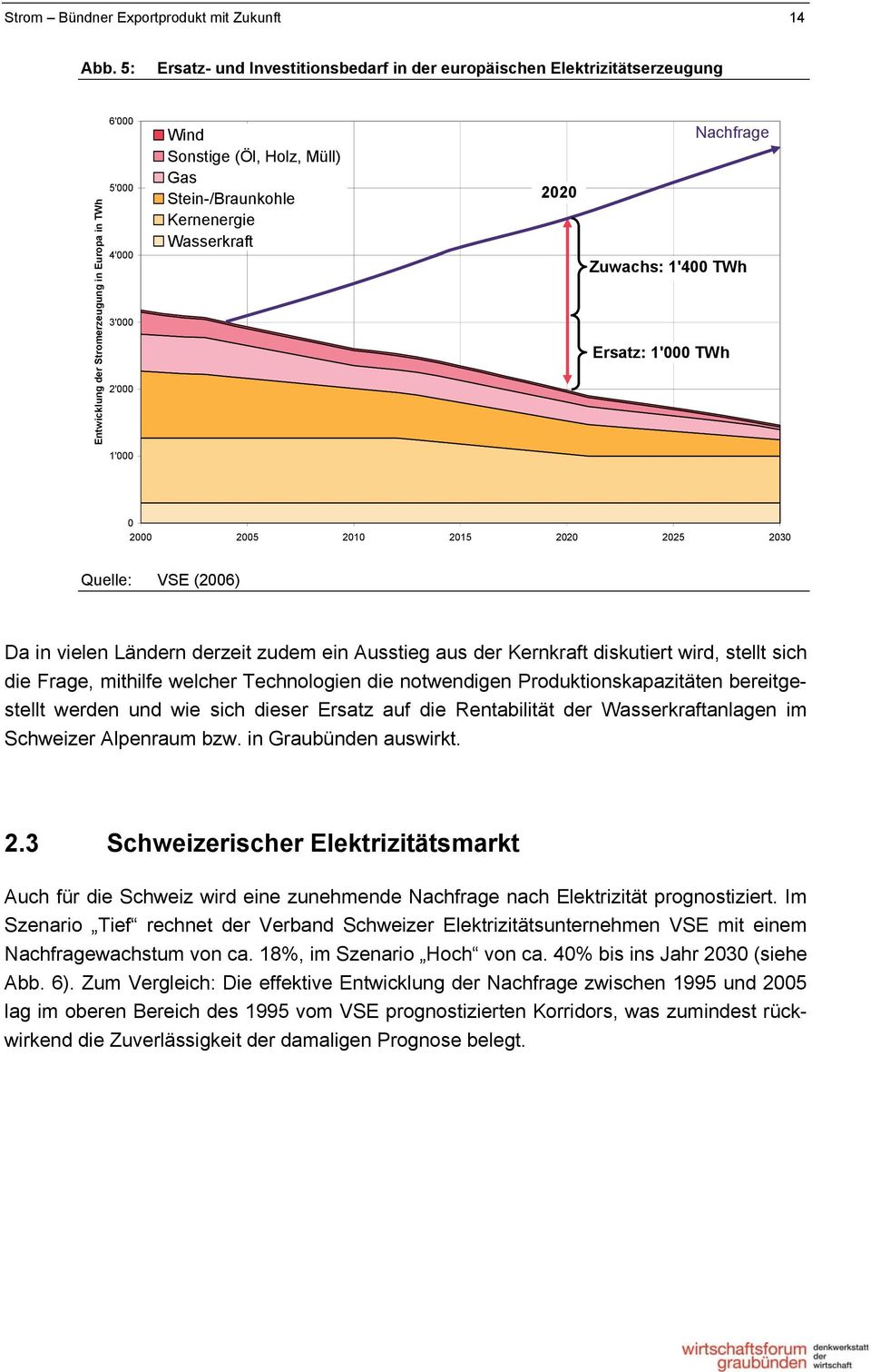Stein-/Braunkohle Kernenergie Wasserkraft 2020 Zuwachs: 1'400 TWh Ersatz: 1'000 TWh Nachfrage 1'000 0 2000 2005 2010 2015 2020 2025 2030 Quelle: VSE (2006) Da in vielen Ländern derzeit zudem ein