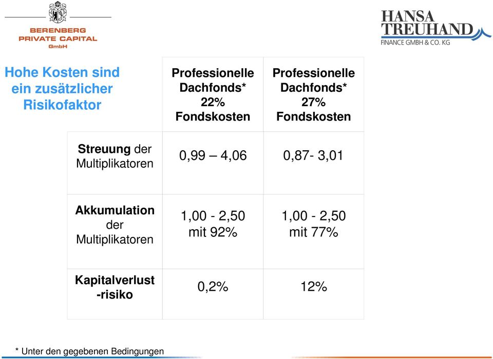 27% Fondskosten 0,87-3,01 Akkumulation der Multiplikatoren 1,00-2,50 mit 92%