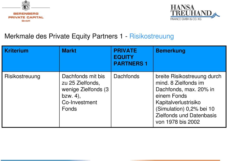 4), Co-Investment Fonds Dachfonds breite Risikostreuung durch mind. 8 Zielfonds im Dachfonds, max.