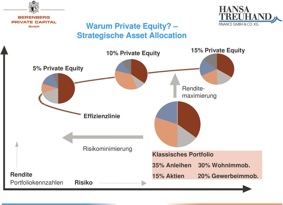 5% Private Equity Renditemaximierung Effizienzlinie Rendite