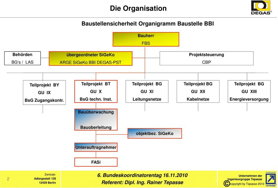 Teilprojekt BG Teilprojekt BG Teilprojekt BG GU IX BsG Zugangskontr. GU X BsG techn. Inst.