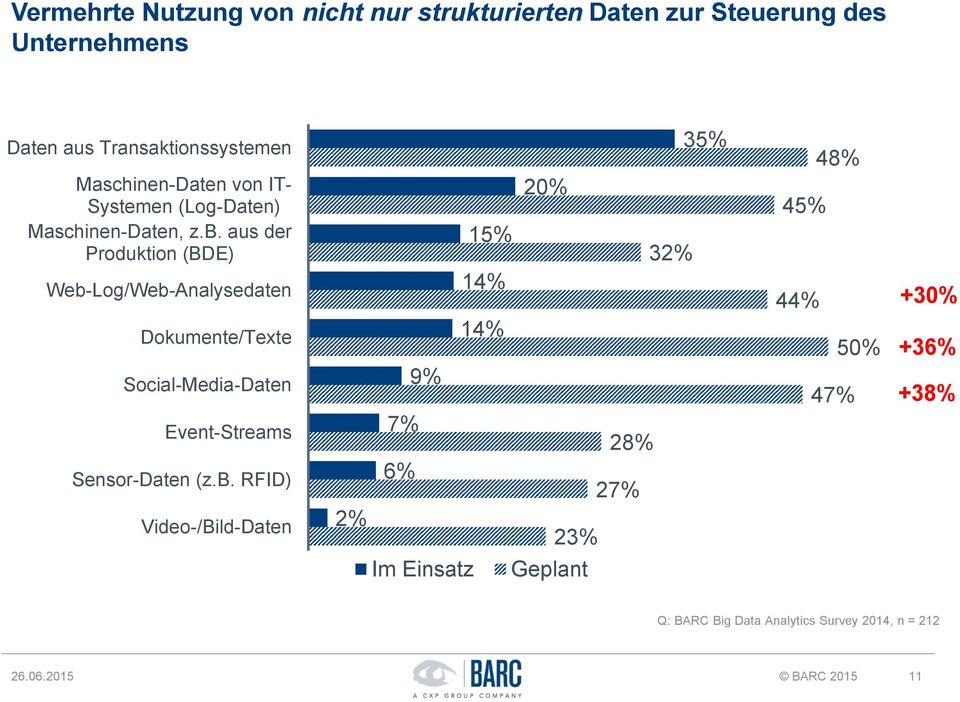 aus der Produktion (BDE) 15% 20% 32% 45% Web-Log/Web-Analysedaten 14% 44% +30% Dokumente/Texte 14% 50% +36%
