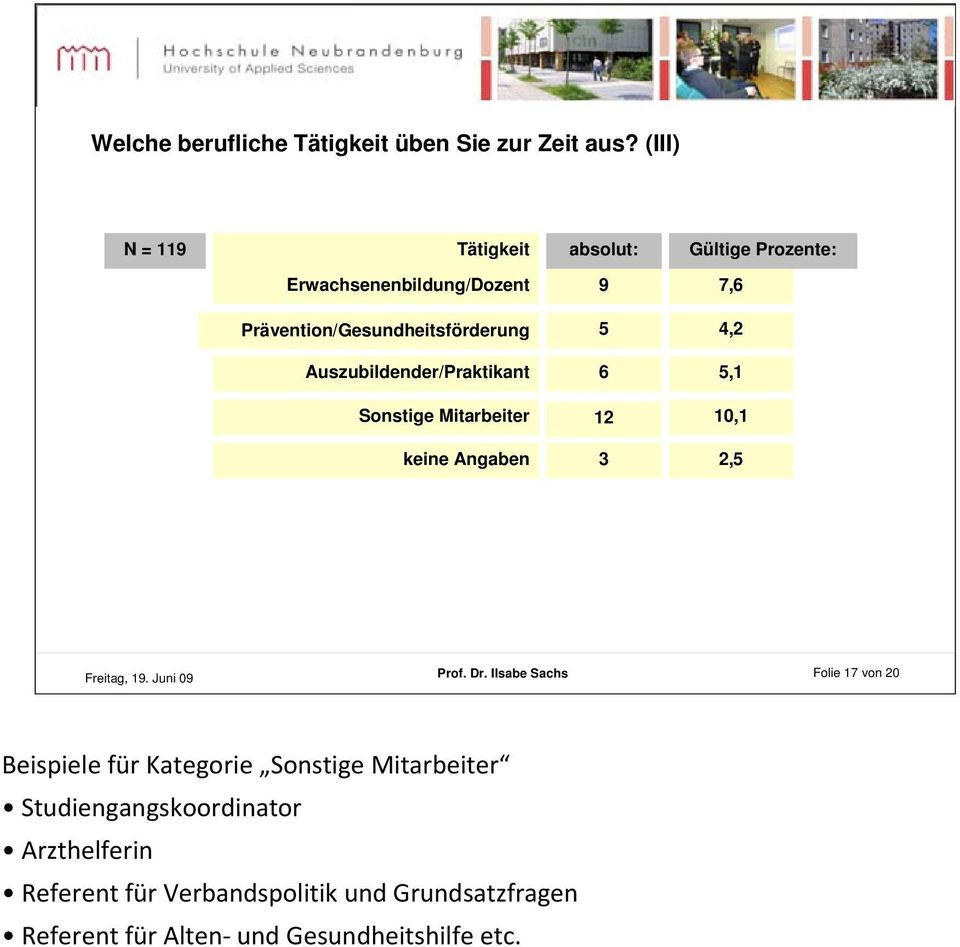 Prävention/Gesundheitsförderung 5 4,2 Auszubildender/Praktikant 6 5,1 Sonstige Mitarbeiter 12 10,1 keine