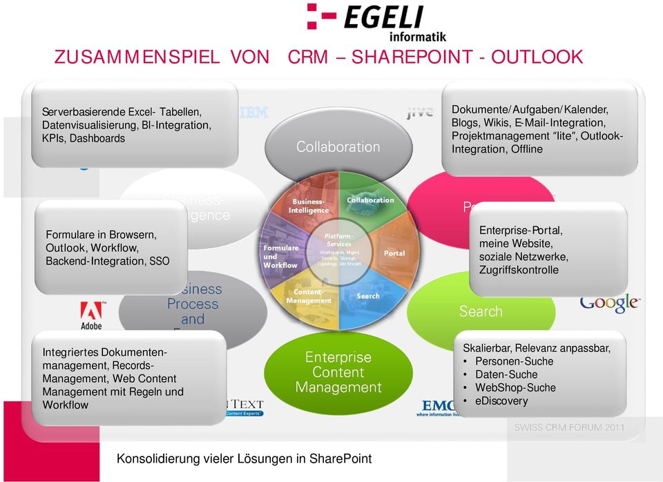 Business- Intelligence Business Process and Forms Formulare und Workflow Business- Intelligence Content- Management Platform- Services Workspaces, Mgmt, Security, Storage, Topology, Site Model