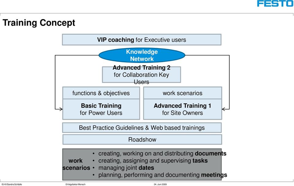 work scenarios Best Practice Guidelines & Web based trainings Roadshow creating, working on and distributing