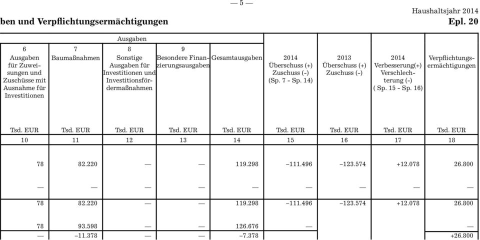 für Investitionen und Investitionsfördermaßnahmen Gesamtausgaben 2014 Überschuss (+) Zuschuss (-) (Sp. 7 - Sp.