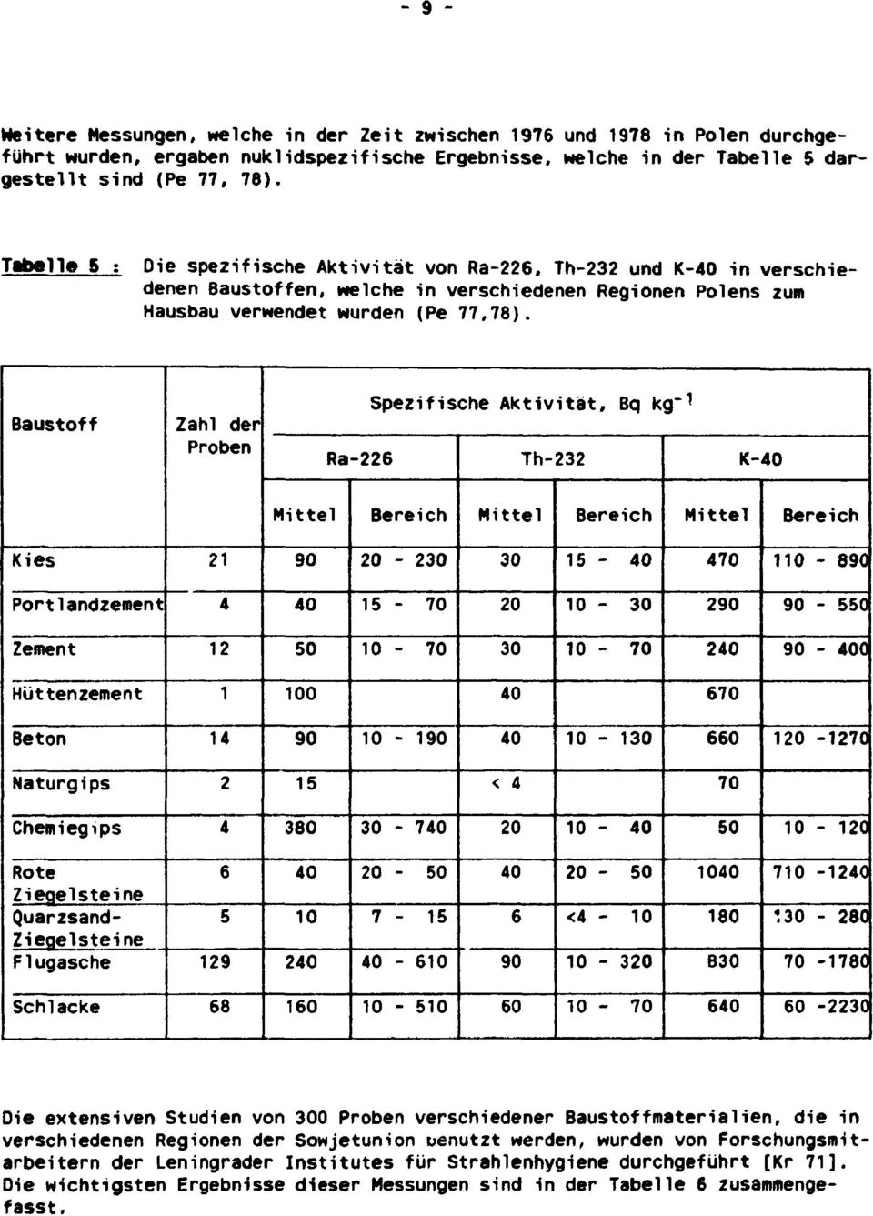 Baustoff Zahl der Proben Ra-6 Spezifische Aktivität, Bq kg" Th- K-0 Mittel Bereich Mittel Bereich Mittel Bereich Kies 90-0 0 5-0 0 0-890 Portlandzement 0 5-0 0-0 90 90-550 Zement 50 0-0 0 0-0 0 90-00