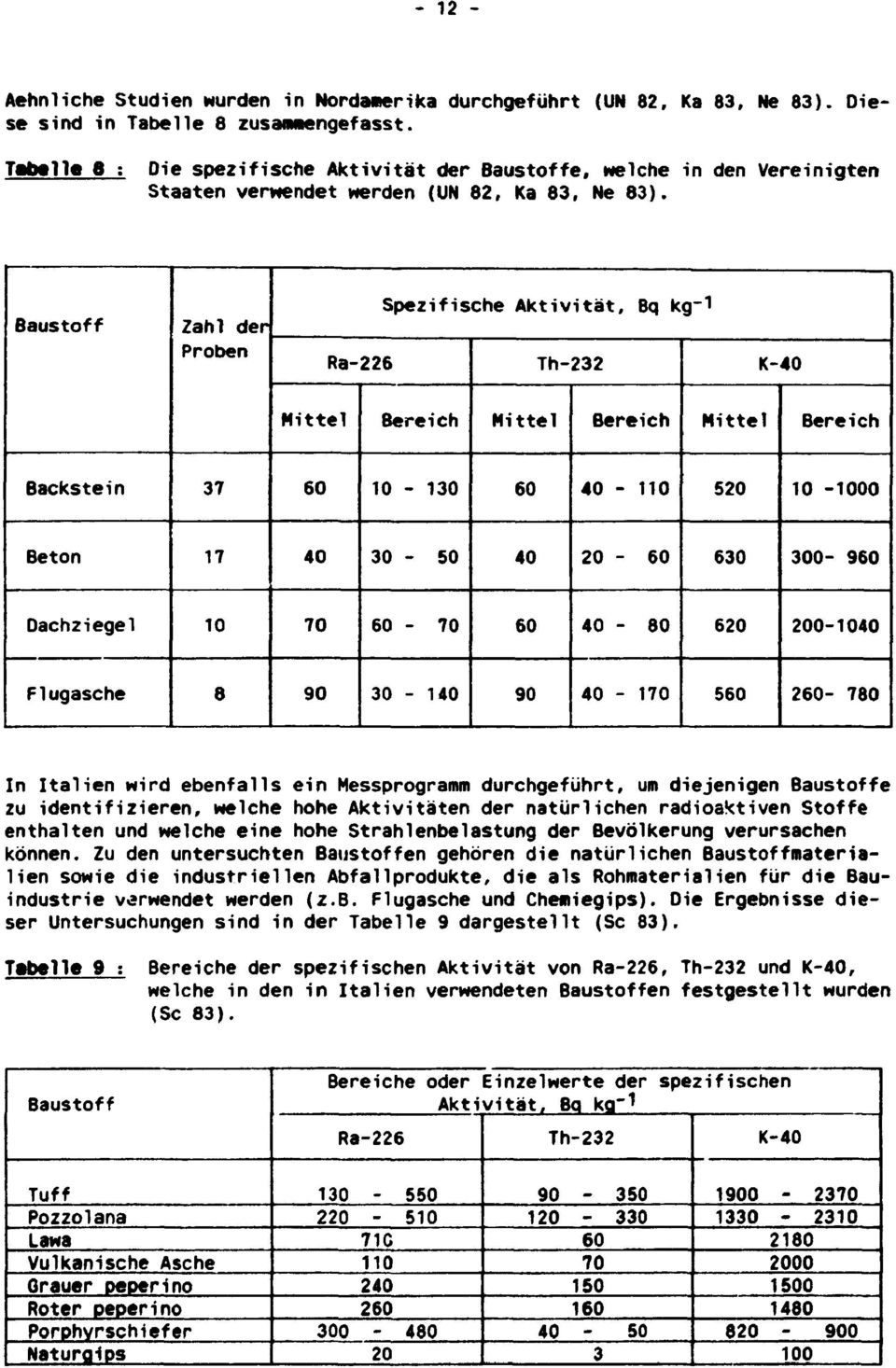 Baustoff Zahl der Proben Ra-6 Spezifische Aktivität, Bq kg- Th- K-0 Mittel Bereich Mittel Bereich Mittel Bereich Backstein 60 0-0 60 0-0 5 0-000 Beton 0 0-50 0-60 60 00-960 Dachziegel 0 0 60-0 60