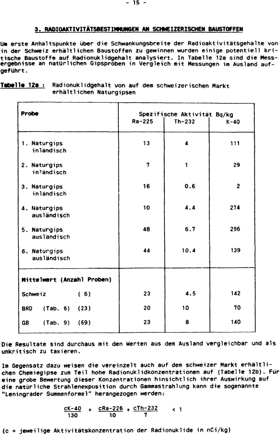 einige potentiell kritische Baustoffe auf Radionuklidgehalt analysiert. In Tabelle a sind die Messergebnisse an naturliehen Gipsproben in Vergleich mit Messungen im Ausland aufgeführt.