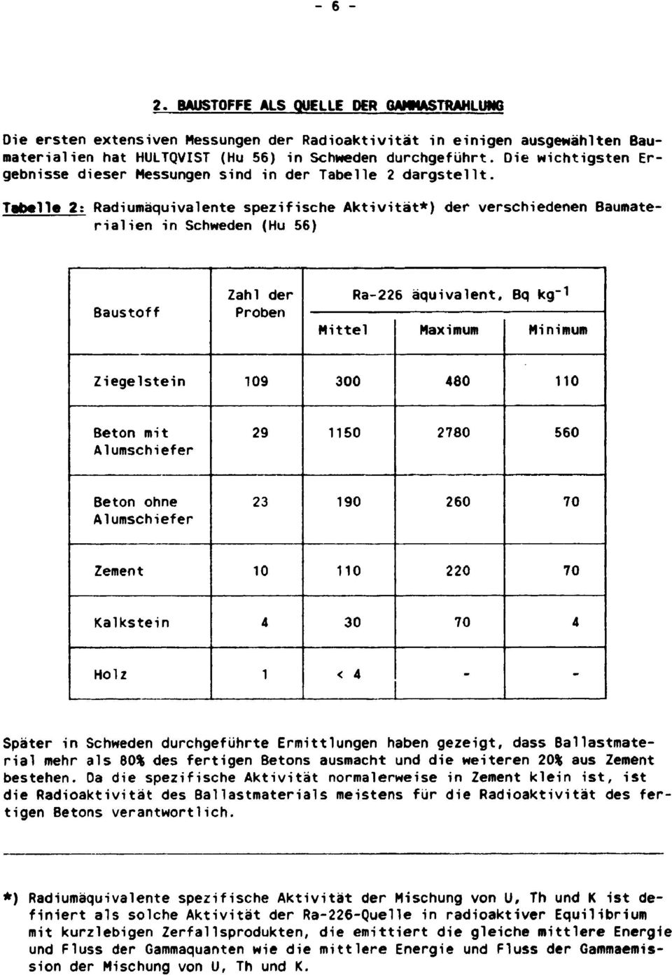 Tabelle ; Radiumäquivalente spezifische Aktivität*) der verschiedenen Baumaterialien in Schweden (Hu 56) Baustoff Zahl der Proben Ra-6 äquivalent, Bq kg - Mittel Maximum Minimum Ziegelstein 09 00 80